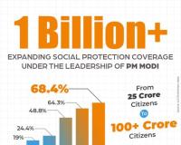 India Crosses One Billion Mark in Social Protection Coverage, Expands Safety Net to Over 100 Crore Citizens