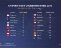 India Rises to 76th in 2026 Chandler Good Government Index, Leads South Asia