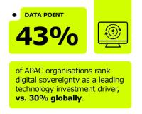 Over Half of APAC Businesses Seek Greater Control Over Strategic Data as AI Risks Rise