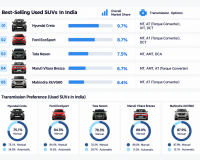 Five Used SUVs Dominate India's Resale Market, With Hyundai Creta Leading at 9.7%