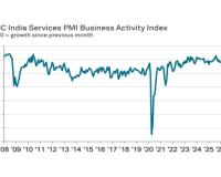 India’s Services PMI Rises to 54.1 in August, Job Growth Hits 15-Month High