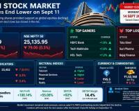 Indian Markets End Lower as IT, FMCG and Bank Stocks Offer Support