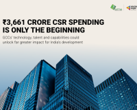 India’s GCC CSR Spending Hits ₹3,661 Crore, but Innovation Gets Just 4%