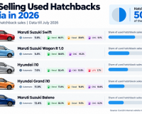 Five Used Hatchbacks Account for 33.7% of Sales in India, Swift Leads at 9.6%
