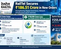 RailTel Secures ₹186.51 Crore in New Orders, Including Major RRB Contract