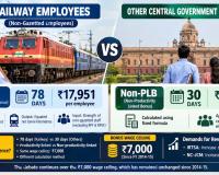 Why Railway Employees Get ₹17,951 Bonus While Other Central Government Staff Get ₹6,908