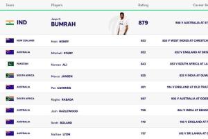 Bumrah Leads Updated ICC Men’s Test Bowling Rankings as December 2025 List Reveals Tight Race at the Top