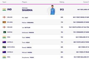 Abhishek Sharma Extends Dominance as ICC Men’s T20I Batting Rankings Updated for December 2025