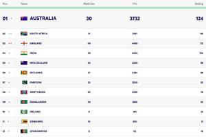 Australia Extend Dominance as ICC Men’s Test Team Rankings Updated