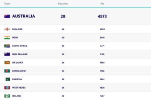 Australia Maintain Commanding Lead as ICC Updates Women’s ODI Team Rankings