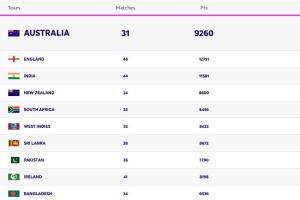 Australia Retain Commanding Lead in Latest Women’s T20I Team Rankings