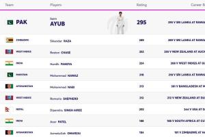 Saim Ayub Extends Lead as ICC Men’s T20I All-Rounder Rankings Updated for December 2025