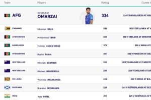 Afghanistan’s Azmatullah Omarzai Leads Latest ICC Men’s ODI All-Rounder Rankings as December 2025 Update Reshapes Top Order