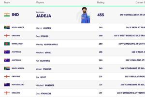 Ravindra Jadeja Retains Top Spot as ICC Men’s Test All-Rounder Rankings Updated for December 2025