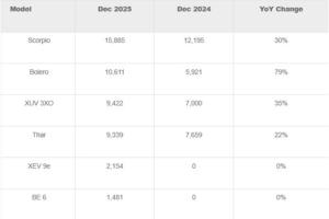 Mahindra Cements Status as India’s Silver Medalist with Strong December Performance