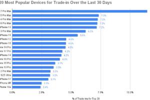 Strategic Liquidation: Why Americans are Racing to Resell the iPhone 17 Pro Max