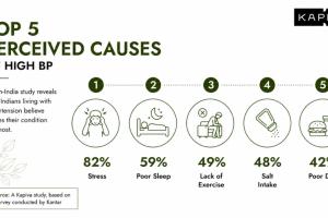 Kapiva–Kantar Study Finds Stress and Sleep Disruption Driving Uncontrolled Hypertension Among Urban Indians
