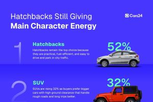 Hyundai Creta Emerges as the Only SUV in India’s Top 10 Used Cars as Hatchbacks Continue to Dominate Market