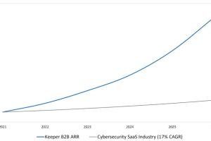 Keeper Security Crosses USD 225 Million ARR, Strengthens Position as a Global Leader in AI-Native Identity Security