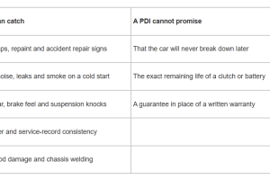 Pre-Delivery Inspection Becomes New Trust Test as 1.7 Lakh Indians Check Used Cars Before Buying