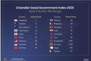 India Rises to 76th in 2026 Chandler Good Government Index, Leads South Asia