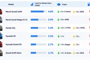 Six Used Cars Dominate India’s Resale Market, Taking 20.3% of Sales in 2026