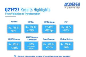 Morepen Labs Posts Second Straight Quarter of Record Revenue and Earnings in Q2 FY27